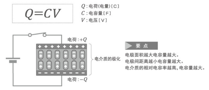「黑金剛電容」電容器的結構、原理及作用